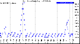 Milwaukee Weather Rain Rate<br>Daily High