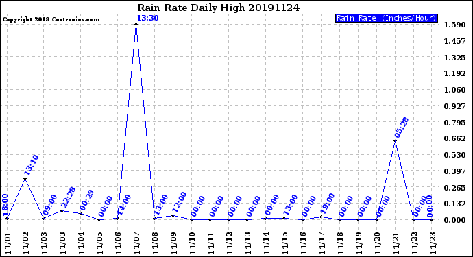 Milwaukee Weather Rain Rate<br>Daily High