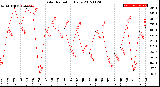 Milwaukee Weather Solar Radiation<br>Daily