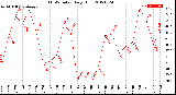 Milwaukee Weather THSW Index<br>Daily High