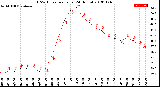 Milwaukee Weather THSW Index<br>per Hour<br>(24 Hours)