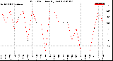 Milwaukee Weather Wind Direction<br>(By Day)