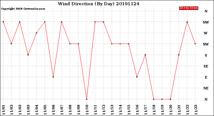 Milwaukee Weather Wind Direction<br>(By Day)