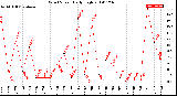 Milwaukee Weather Wind Speed<br>Daily High