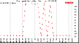 Milwaukee Weather Wind Speed<br>Hourly High<br>(24 Hours)