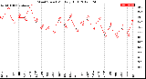 Milwaukee Weather Wind Speed<br>Monthly High