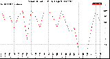 Milwaukee Weather Wind Direction<br>Daily High