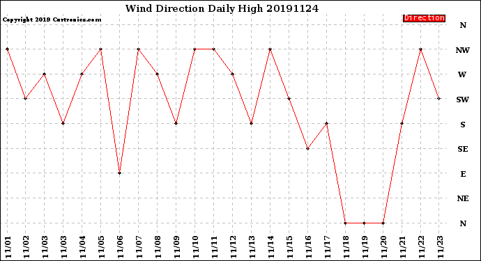 Milwaukee Weather Wind Direction<br>Daily High