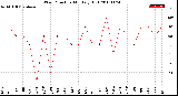 Milwaukee Weather Wind Direction<br>Monthly High