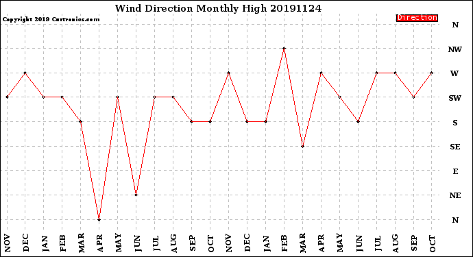 Milwaukee Weather Wind Direction<br>Monthly High