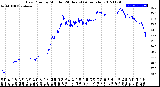 Milwaukee Weather Dew Point<br>by Minute<br>(24 Hours) (Alternate)