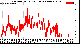 Milwaukee Weather Wind Speed<br>by Minute<br>(24 Hours) (Alternate)