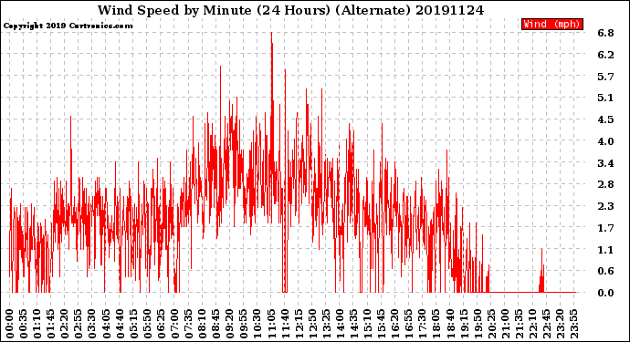 Milwaukee Weather Wind Speed<br>by Minute<br>(24 Hours) (Alternate)