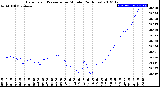 Milwaukee Weather Barometric Pressure<br>per Minute<br>(24 Hours)