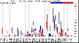 Milwaukee Weather Outdoor Rain<br>Daily Amount<br>(Past/Previous Year)