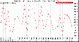 Milwaukee Weather Solar Radiation<br>Avg per Day W/m2/minute