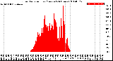 Milwaukee Weather Solar Radiation<br>per Minute<br>(24 Hours)