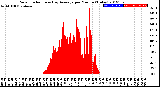 Milwaukee Weather Solar Radiation<br>& Day Average<br>per Minute<br>(Today)