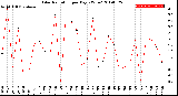 Milwaukee Weather Solar Radiation<br>per Day KW/m2