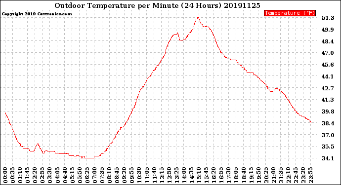 Milwaukee Weather Outdoor Temperature<br>per Minute<br>(24 Hours)