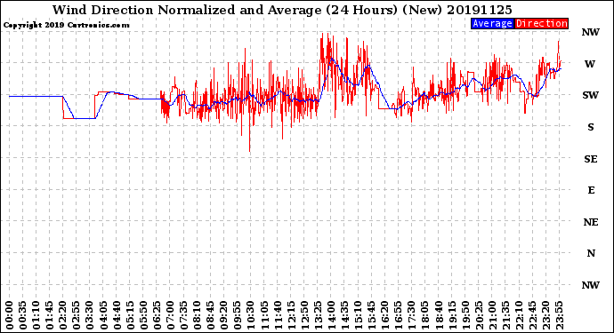 Milwaukee Weather Wind Direction<br>Normalized and Average<br>(24 Hours) (New)