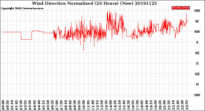 Milwaukee Weather Wind Direction<br>Normalized<br>(24 Hours) (New)