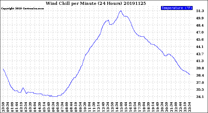 Milwaukee Weather Wind Chill<br>per Minute<br>(24 Hours)