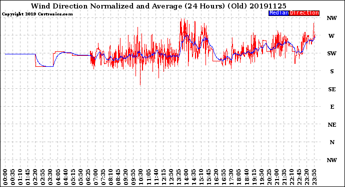 Milwaukee Weather Wind Direction<br>Normalized and Average<br>(24 Hours) (Old)