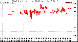 Milwaukee Weather Wind Direction<br>Normalized<br>(24 Hours) (Old)