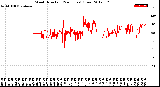 Milwaukee Weather Wind Direction<br>(24 Hours) (Raw)