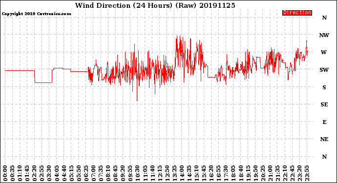 Milwaukee Weather Wind Direction<br>(24 Hours) (Raw)