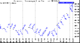 Milwaukee Weather Barometric Pressure<br>per Hour<br>(24 Hours)