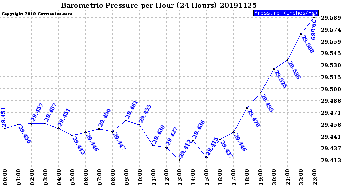 Milwaukee Weather Barometric Pressure<br>per Hour<br>(24 Hours)