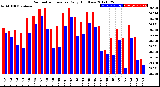 Milwaukee Weather Barometric Pressure<br>Daily High/Low