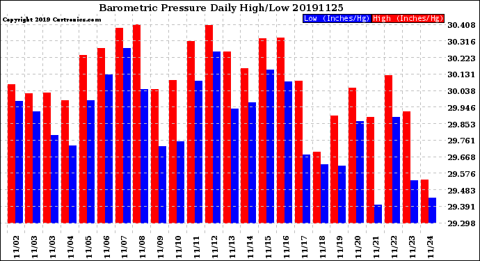 Milwaukee Weather Barometric Pressure<br>Daily High/Low