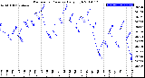 Milwaukee Weather Barometric Pressure<br>Daily High