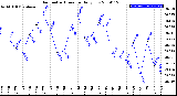 Milwaukee Weather Barometric Pressure<br>Daily Low