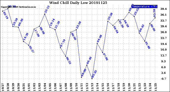 Milwaukee Weather Wind Chill<br>Daily Low