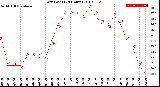 Milwaukee Weather Dew Point<br>(24 Hours)