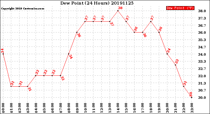 Milwaukee Weather Dew Point<br>(24 Hours)