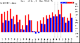 Milwaukee Weather Dew Point<br>Daily High/Low