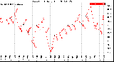 Milwaukee Weather Dew Point<br>Daily High