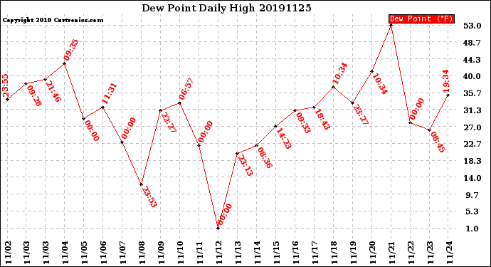 Milwaukee Weather Dew Point<br>Daily High