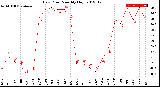 Milwaukee Weather Dew Point<br>Monthly High