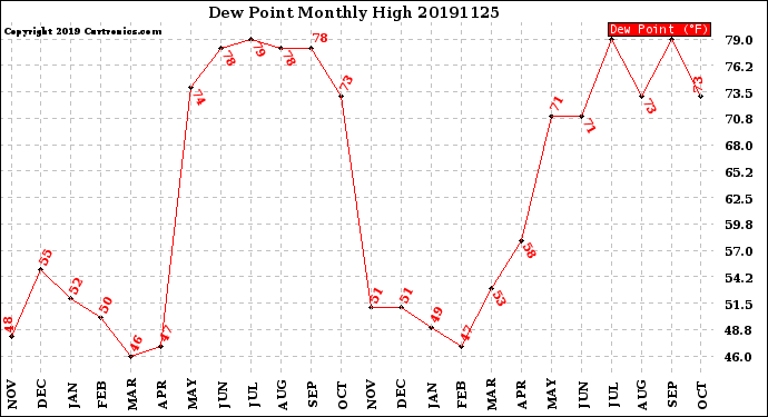 Milwaukee Weather Dew Point<br>Monthly High