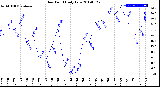 Milwaukee Weather Dew Point<br>Daily Low