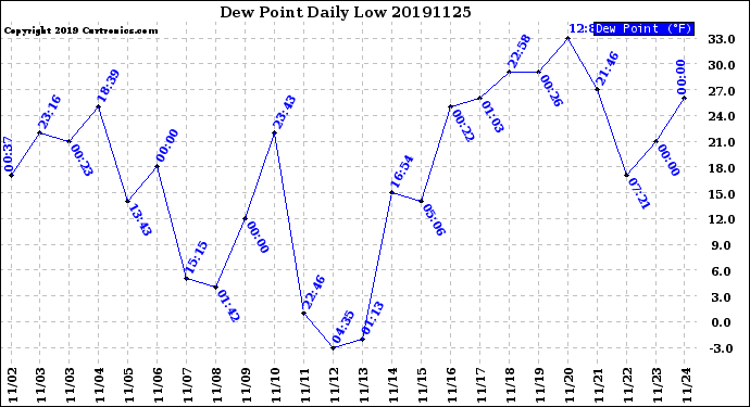 Milwaukee Weather Dew Point<br>Daily Low