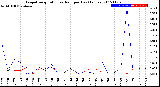 Milwaukee Weather Evapotranspiration<br>vs Rain per Day<br>(Inches)