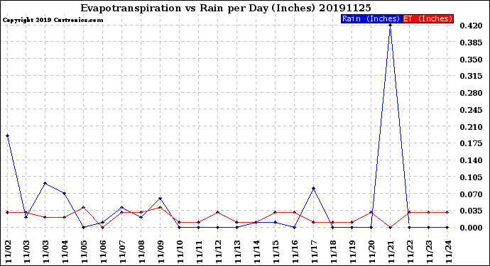 Milwaukee Weather Evapotranspiration<br>vs Rain per Day<br>(Inches)