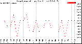 Milwaukee Weather Evapotranspiration<br>per Day (Inches)